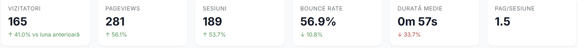 Analytics Dashboard Overview